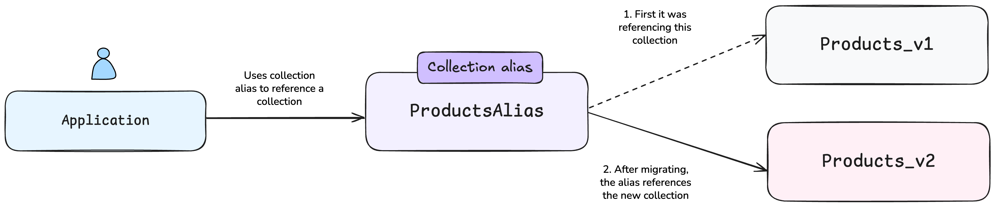 Collection alias concept visualization
