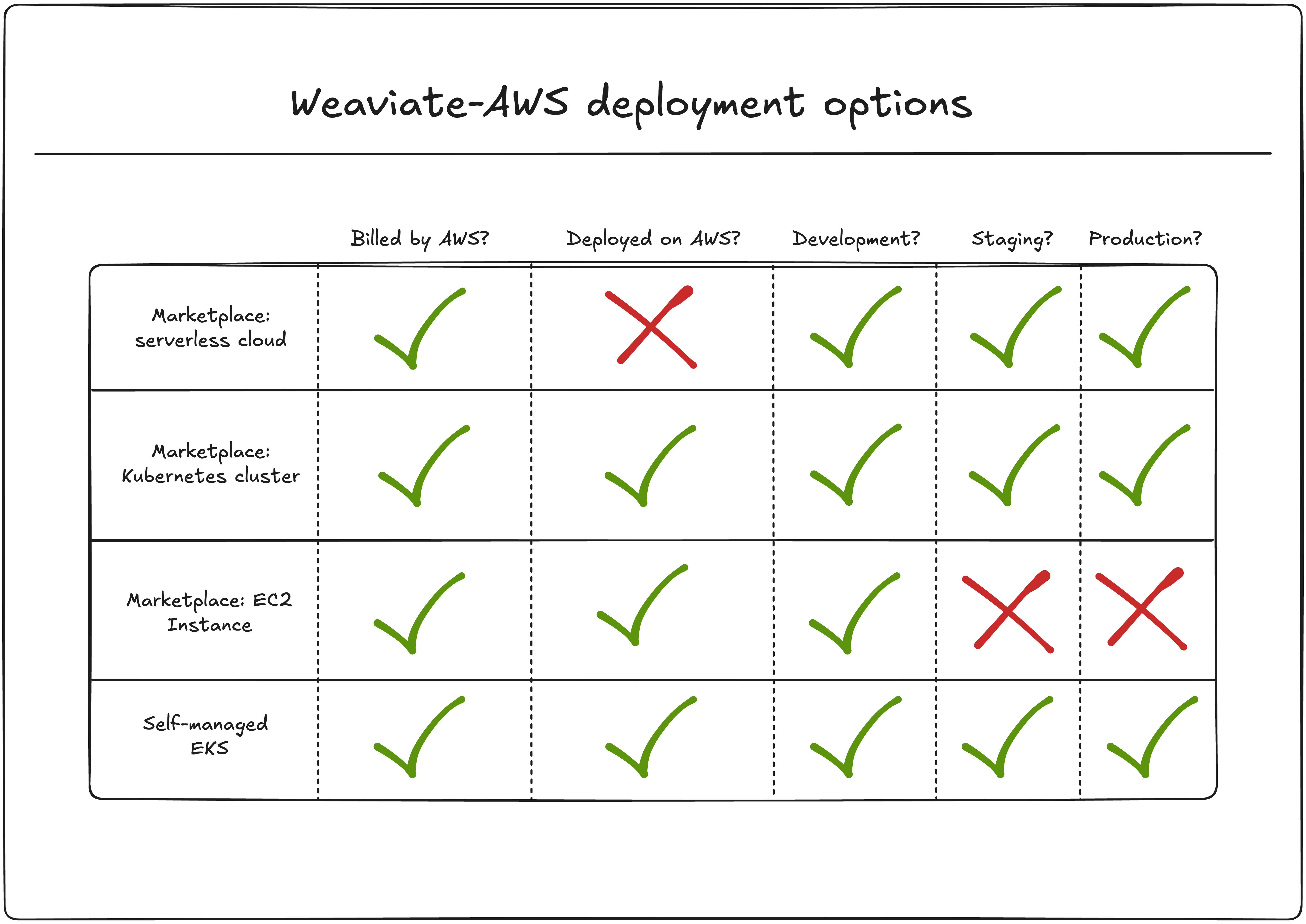 deployment comparison matrix