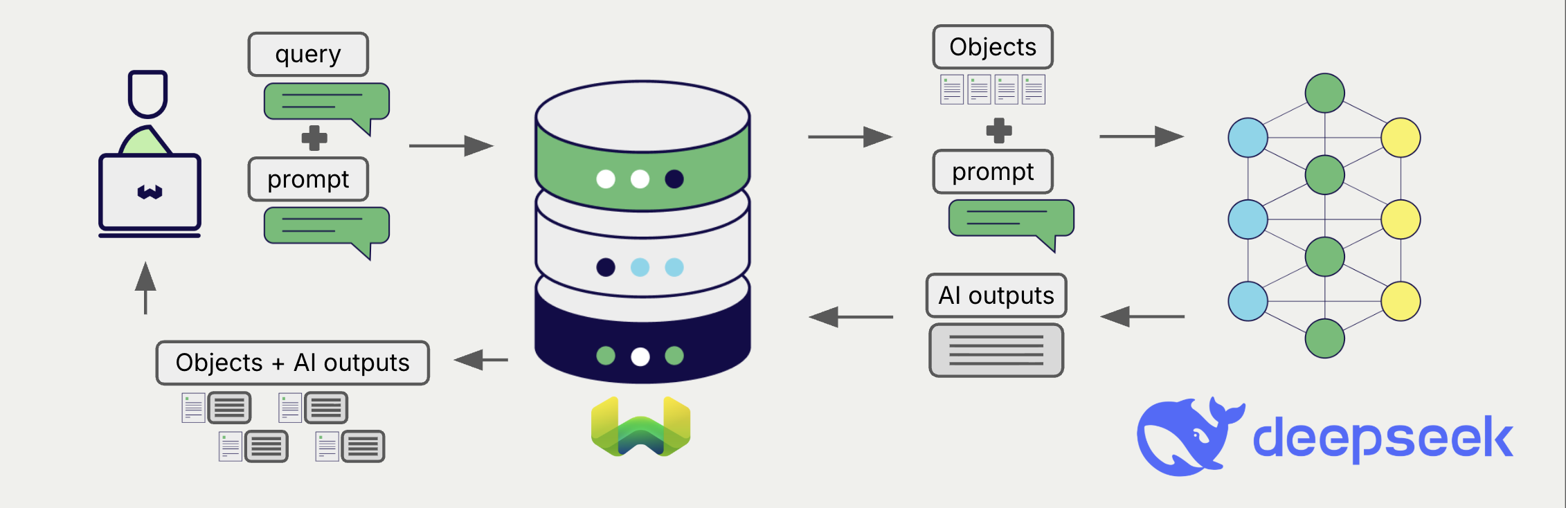 Single prompt RAG integration generates individual outputs per search result