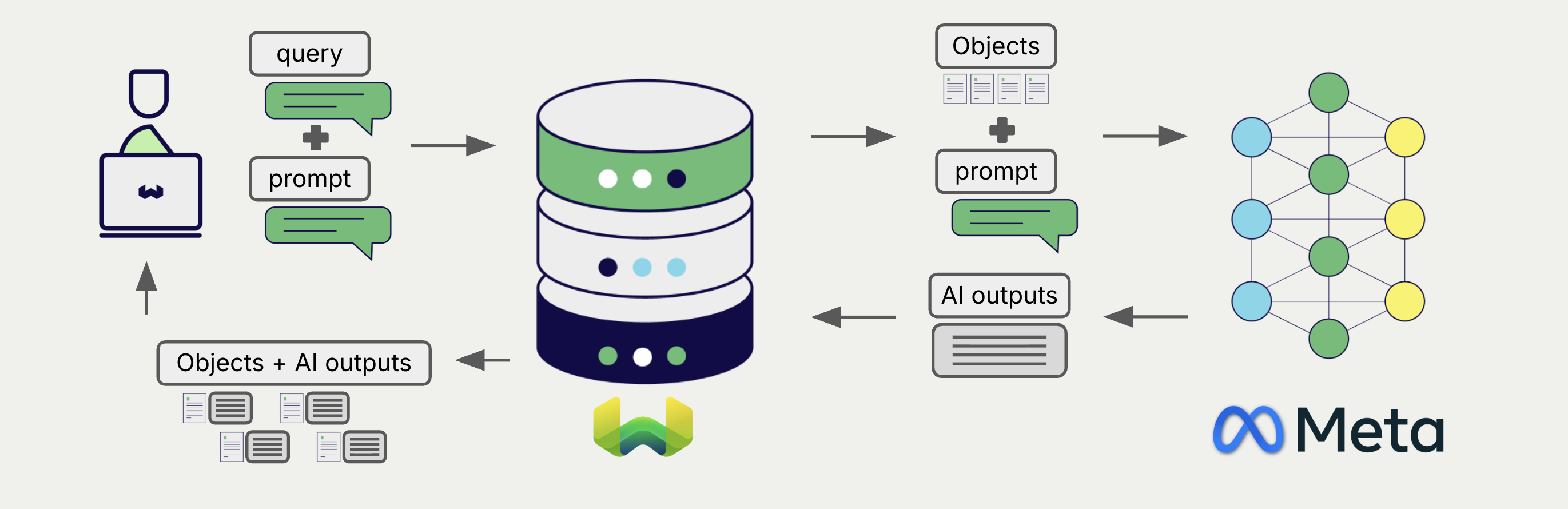 Single prompt RAG integration generates individual outputs per search result