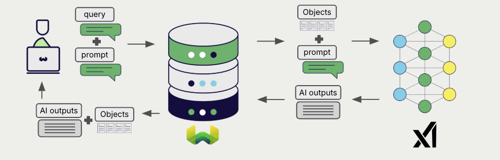 Single prompt RAG integration generates individual outputs per search result