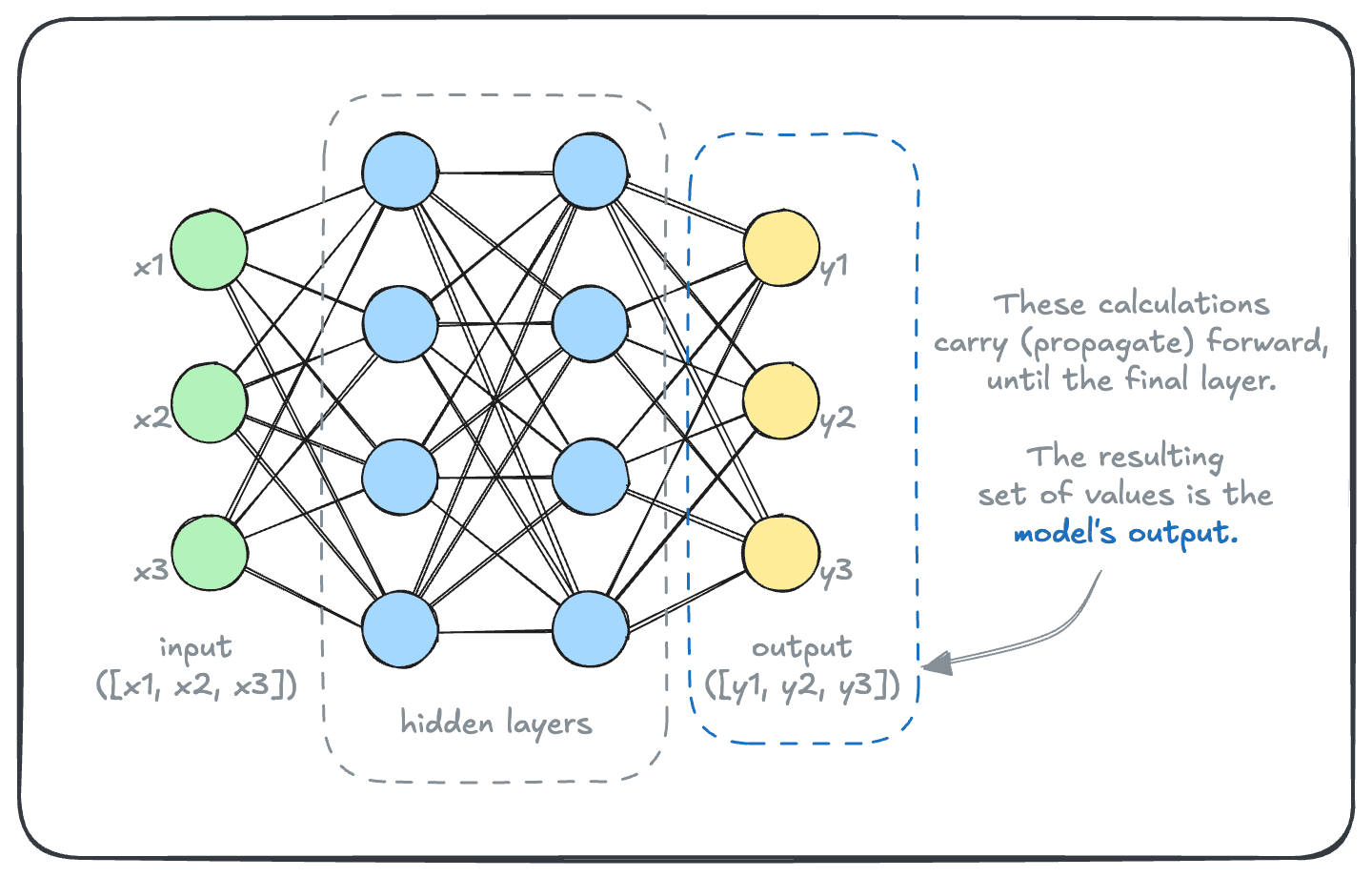 Neural Network Final Output