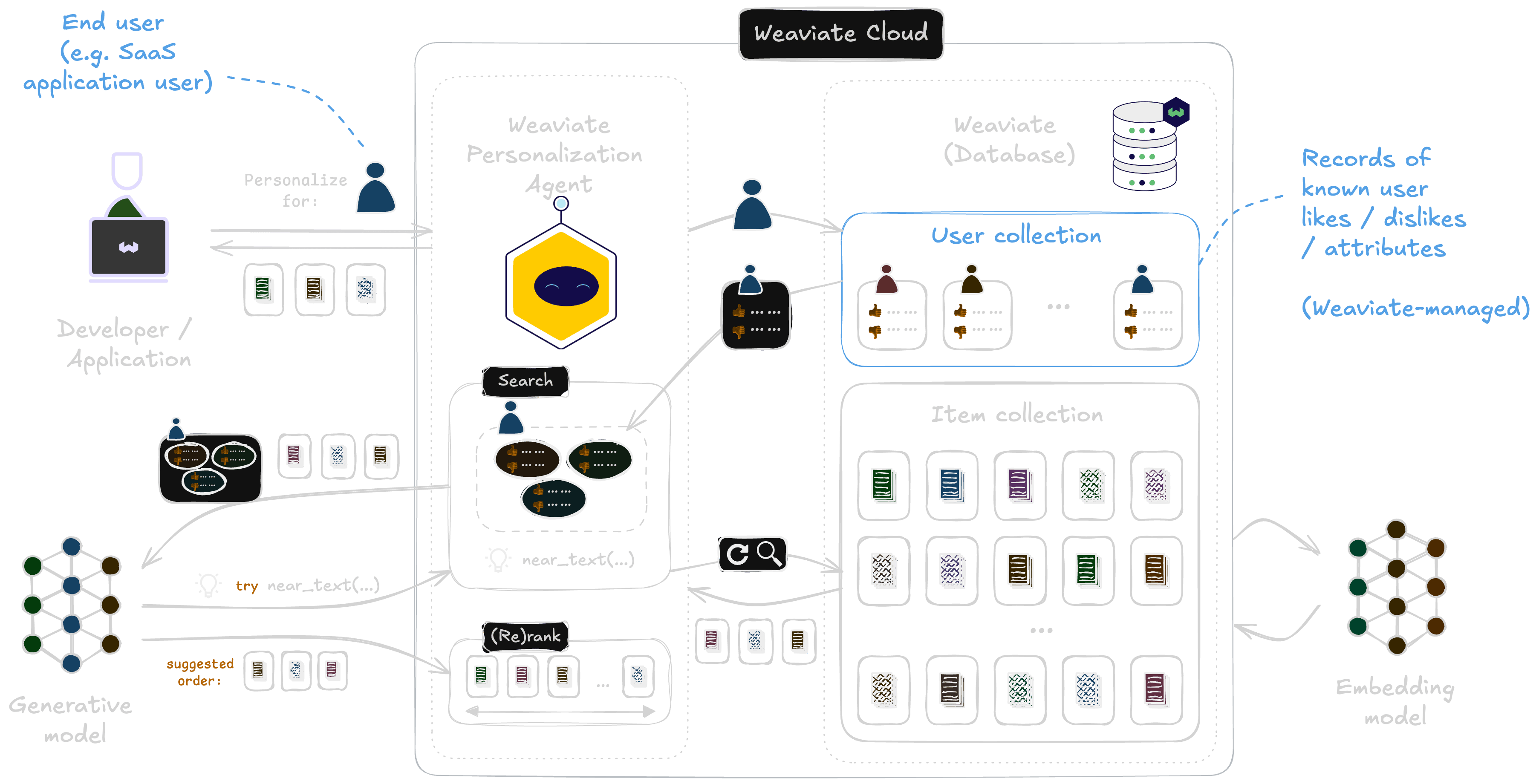 Weaviate Personalization Agent at a high level