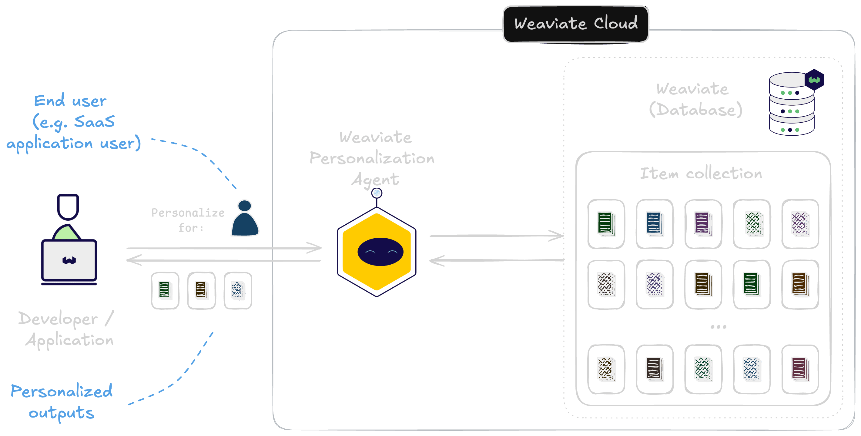 Weaviate Personalization Agent from a developer perspective