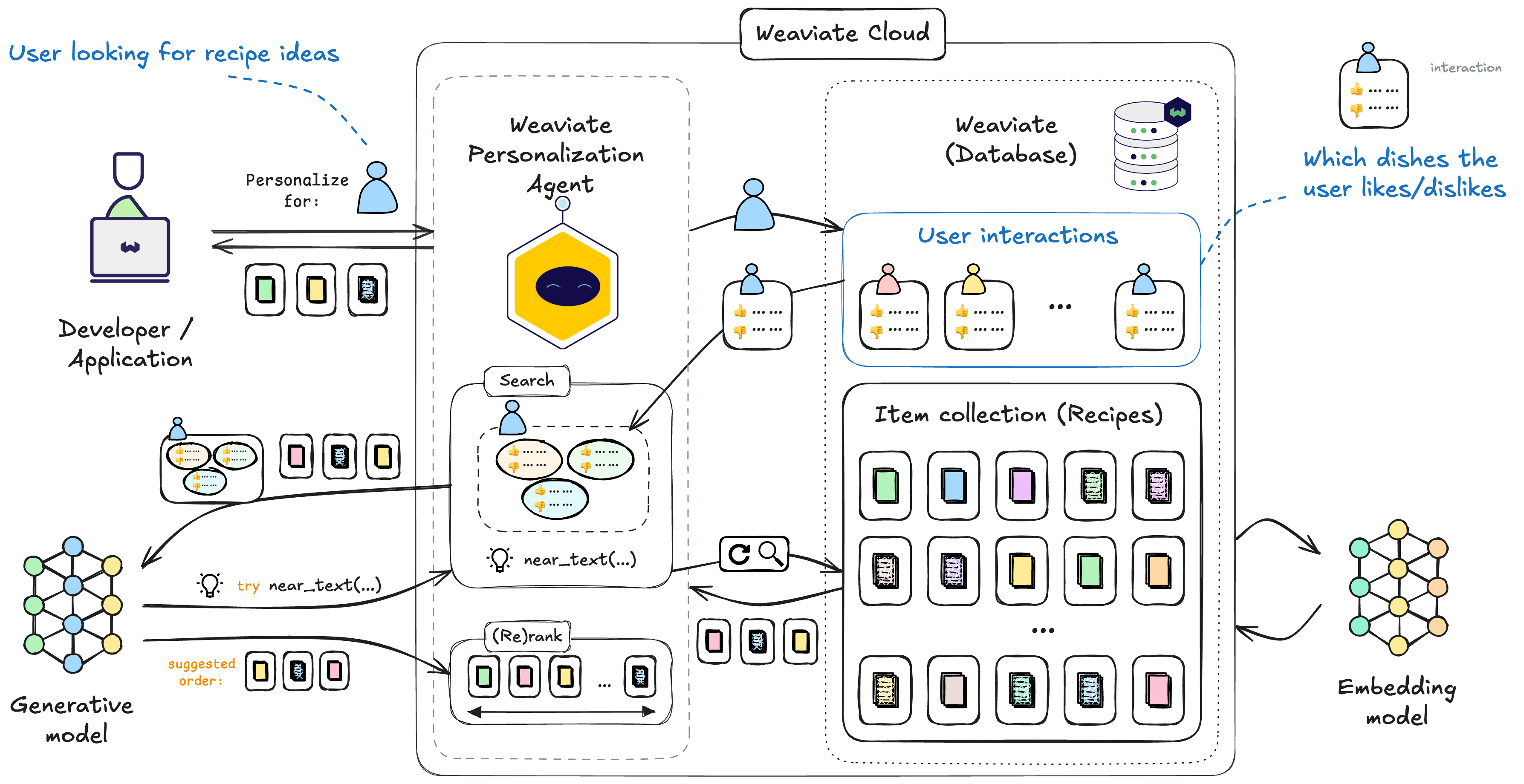 Weaviate Personalization Agent flowchart