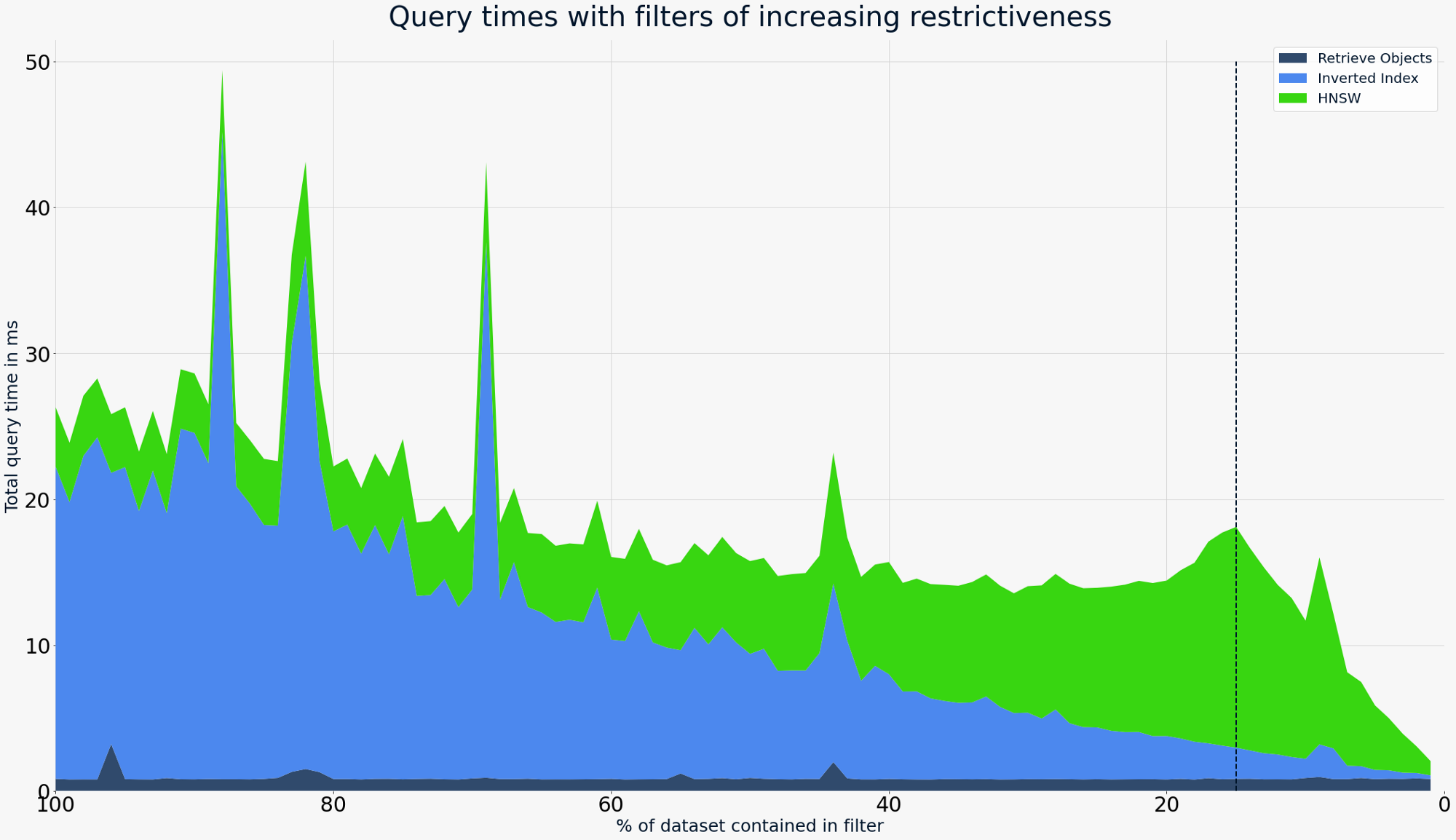Prefiltering with flat search cutoff