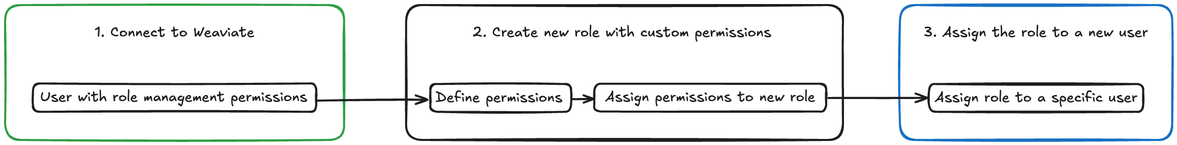 RBAC Tutorial Diagram
