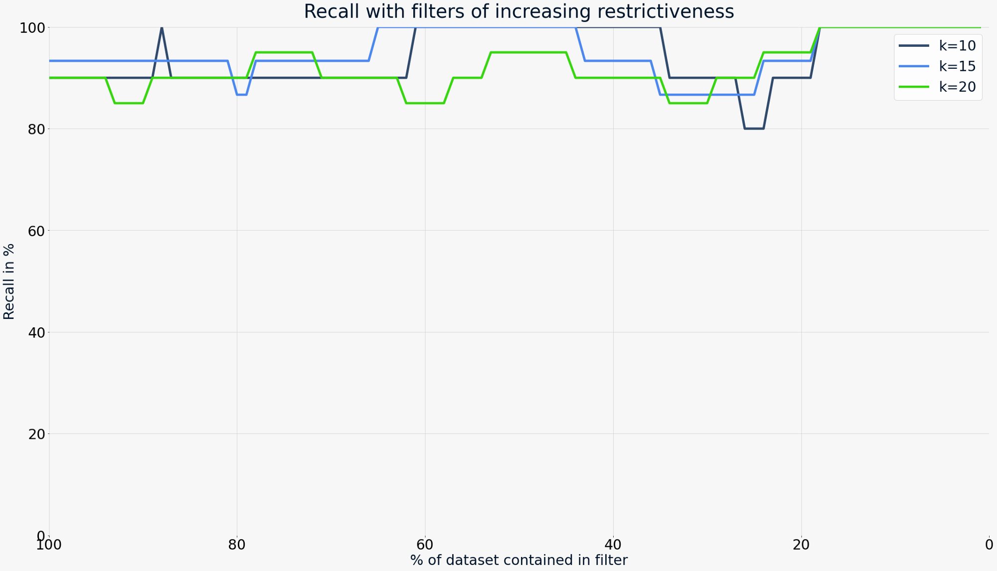 Recall for filtered vector search