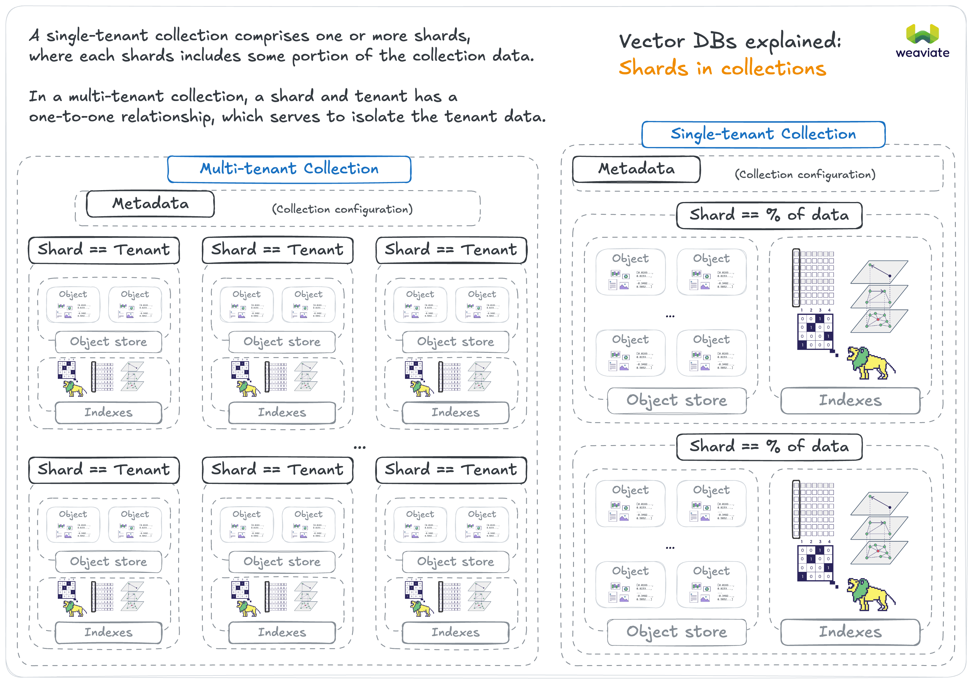Shards in collections