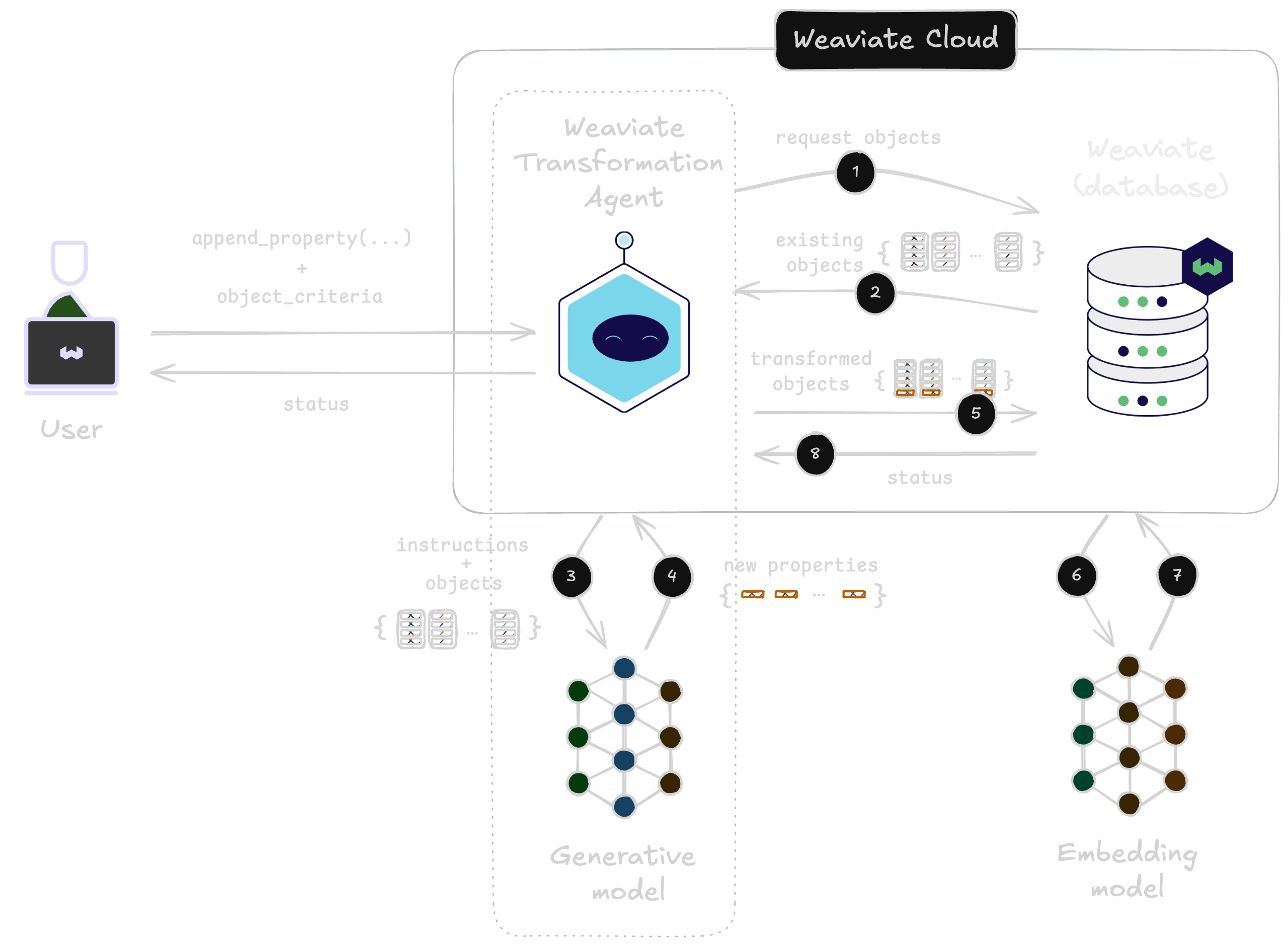 Weaviate Transformation Agent: Append news properties to existing objects