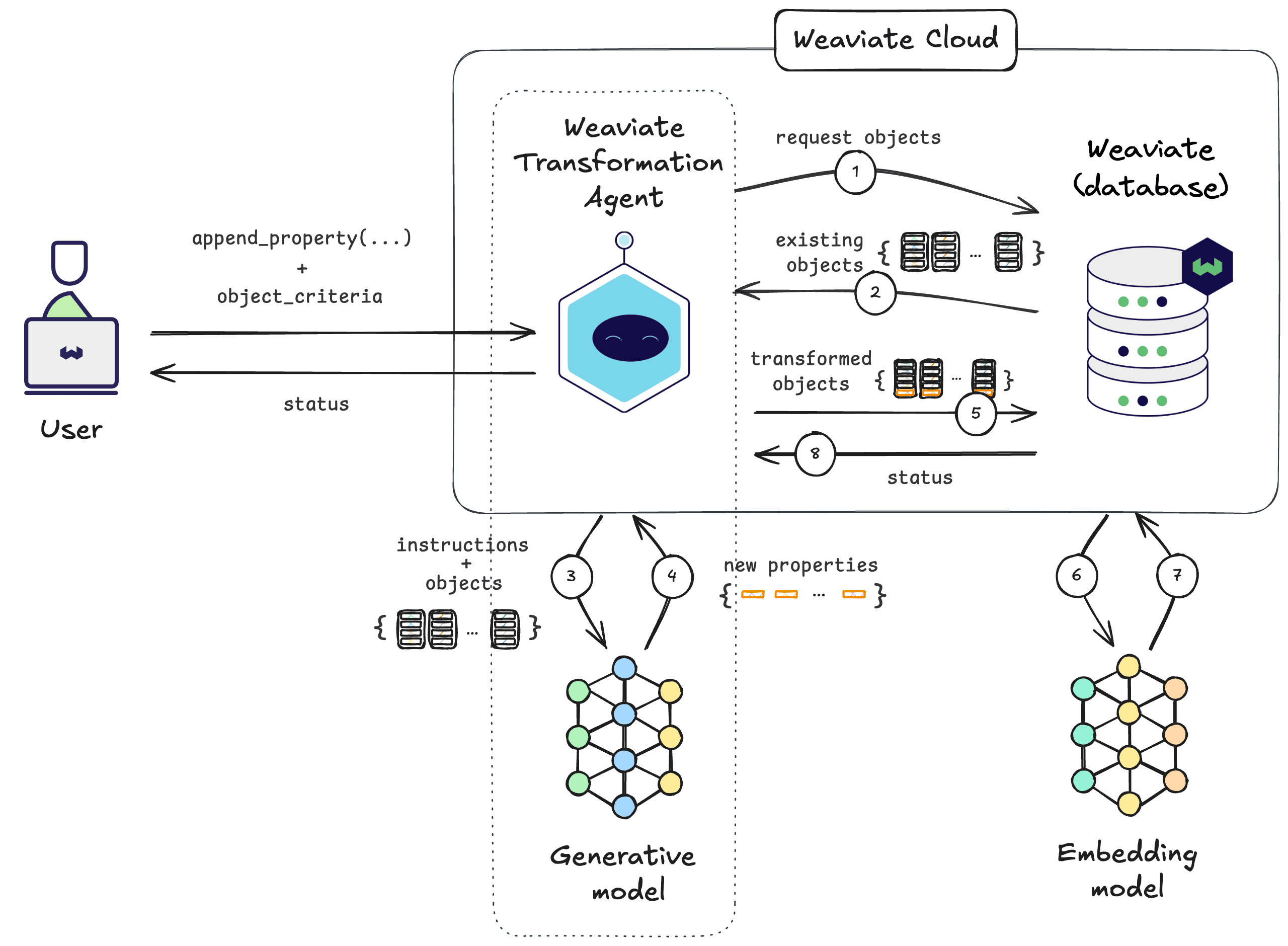 Weaviate Transformation Agent: Append news properties to existing objects