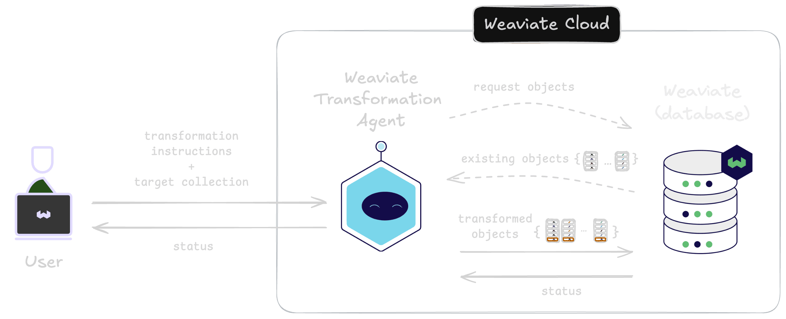 Weaviate Transformation Agent overview