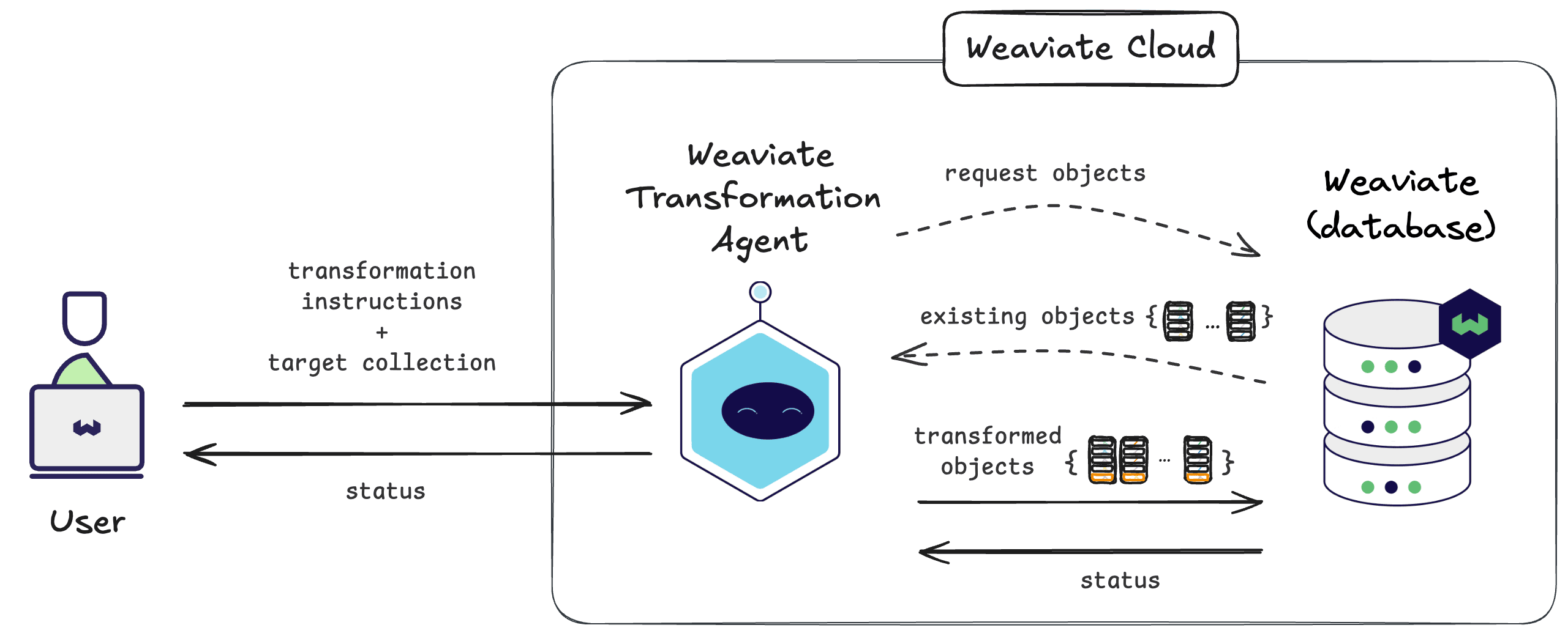 Weaviate Transformation Agent overview