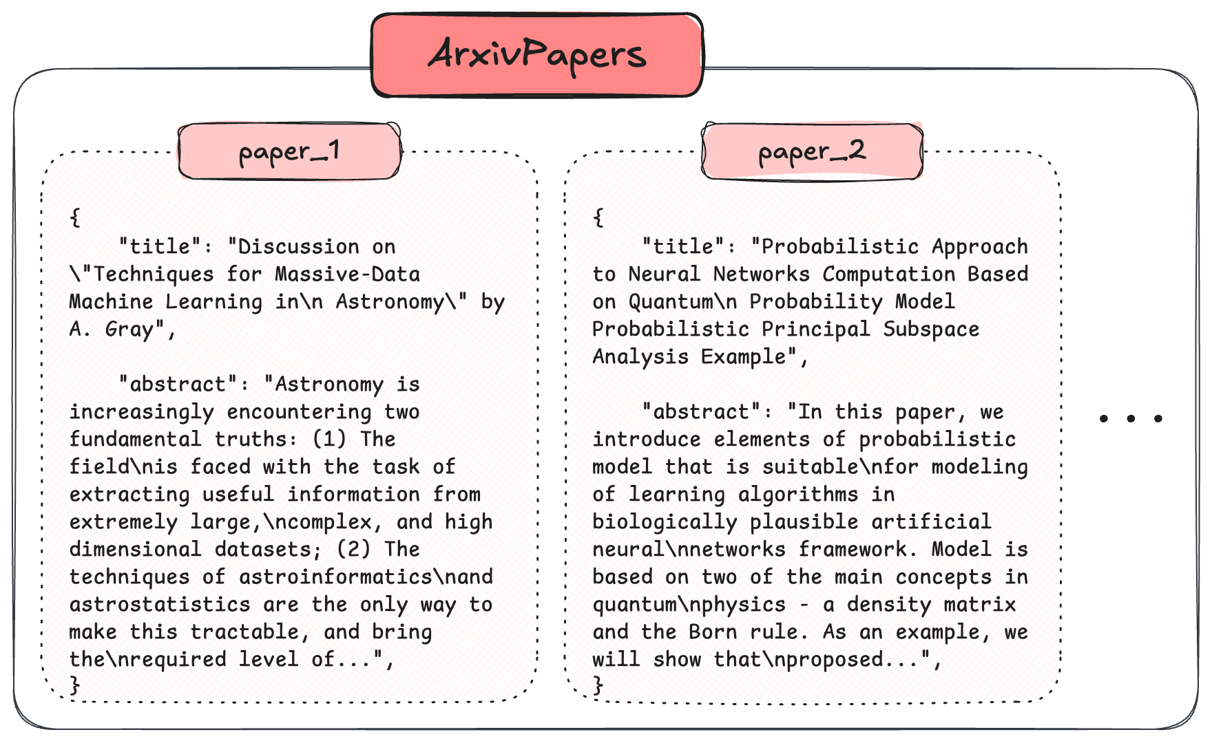 The arXiv.org paper dataset