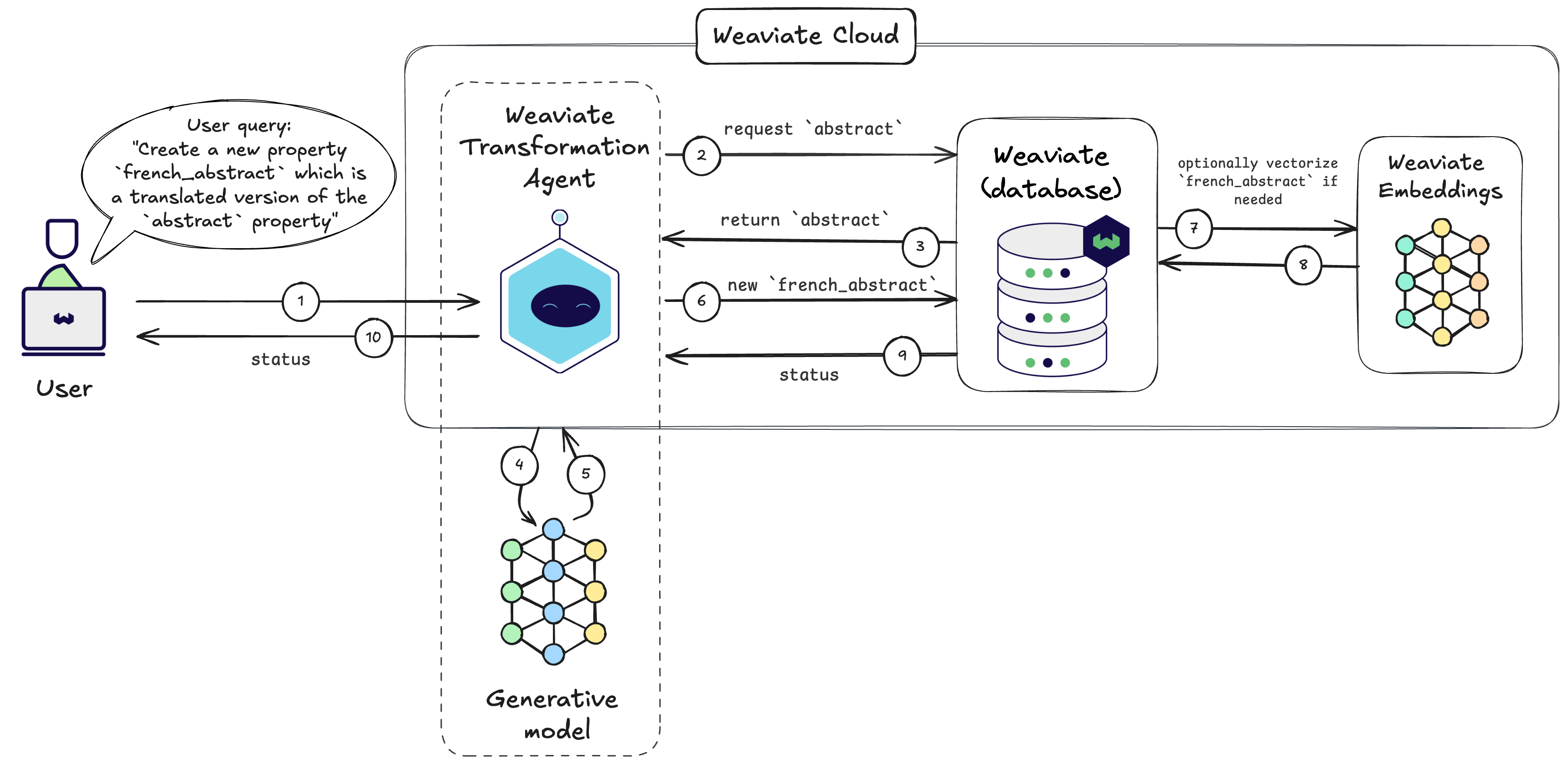 Weaviate Query Agent flowchart