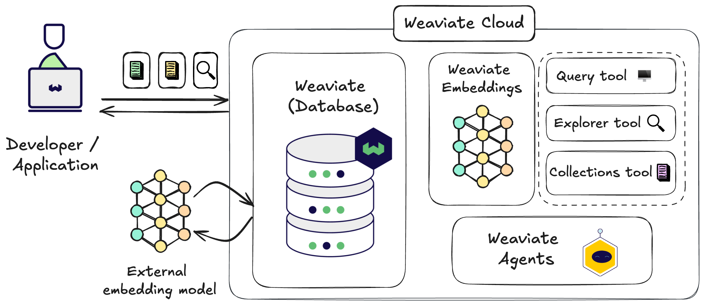 Weaviate Cloud flowchart