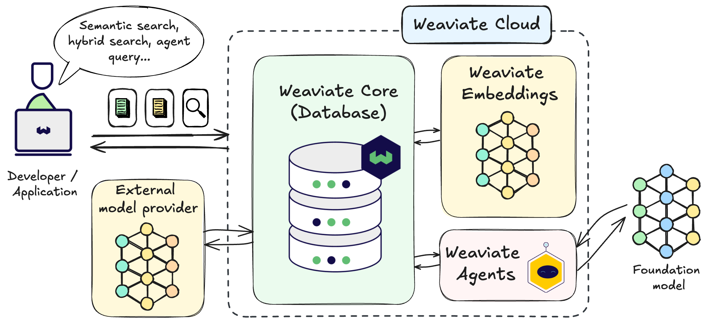 The Weaviate Ecosystem