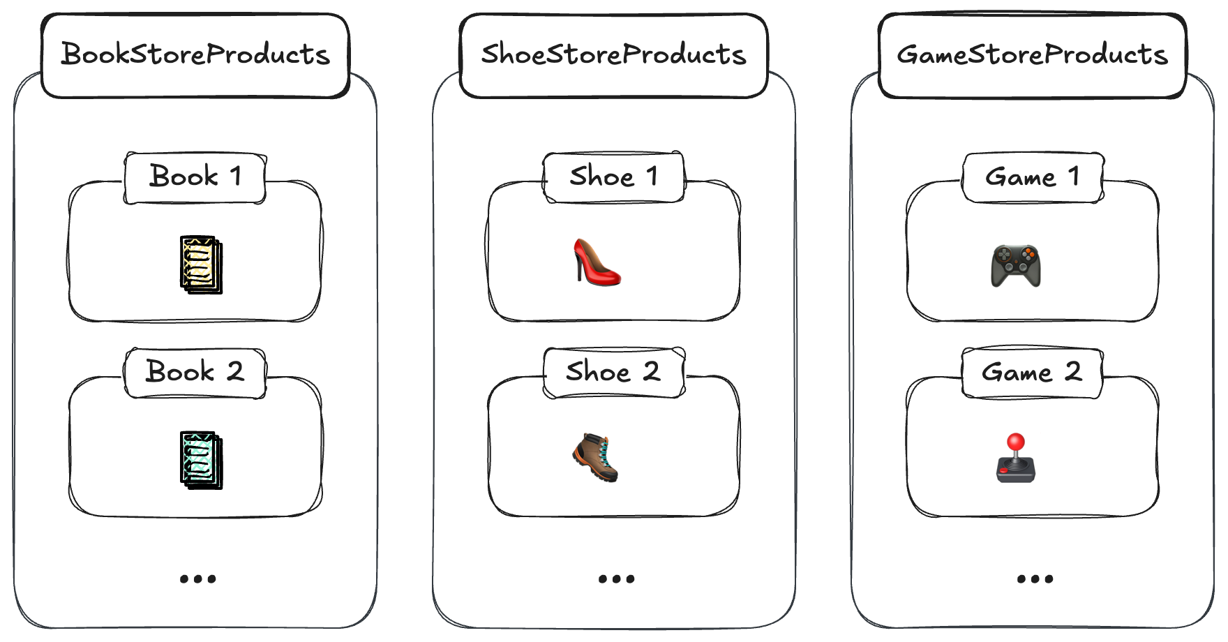 "One collection per dataset" architecture example