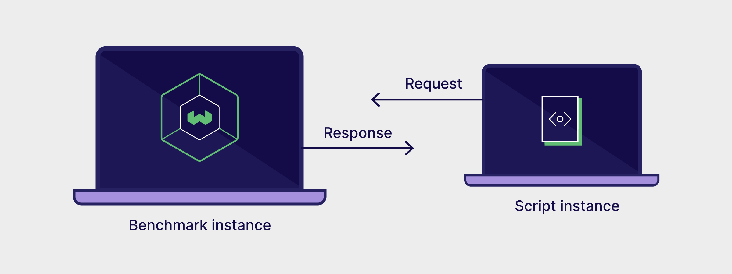 Setup with Weaviate and benchmark machine