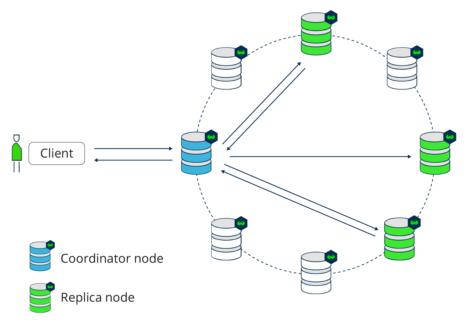 Replication Architecture