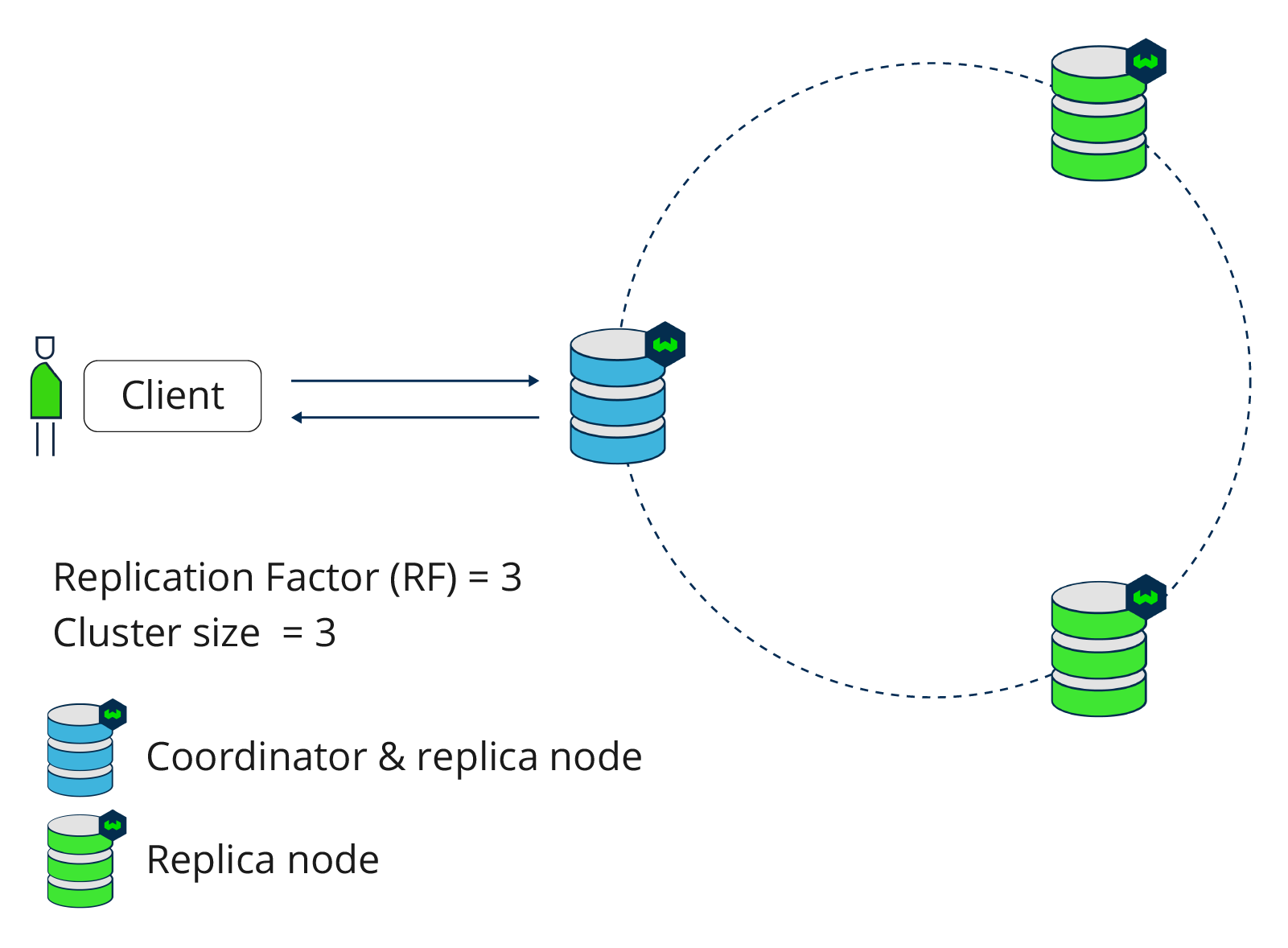 Replication Factor 3 with cluster size 3